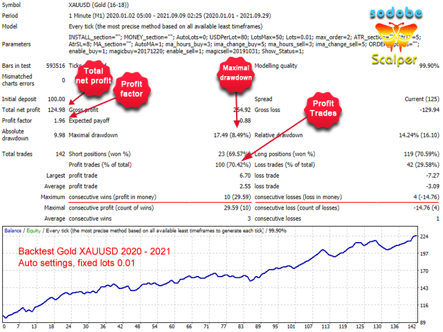 Backtesting result for Sodobe Scalper.