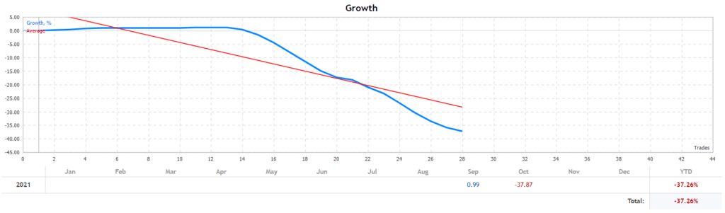 Tiburon EA growth chart.