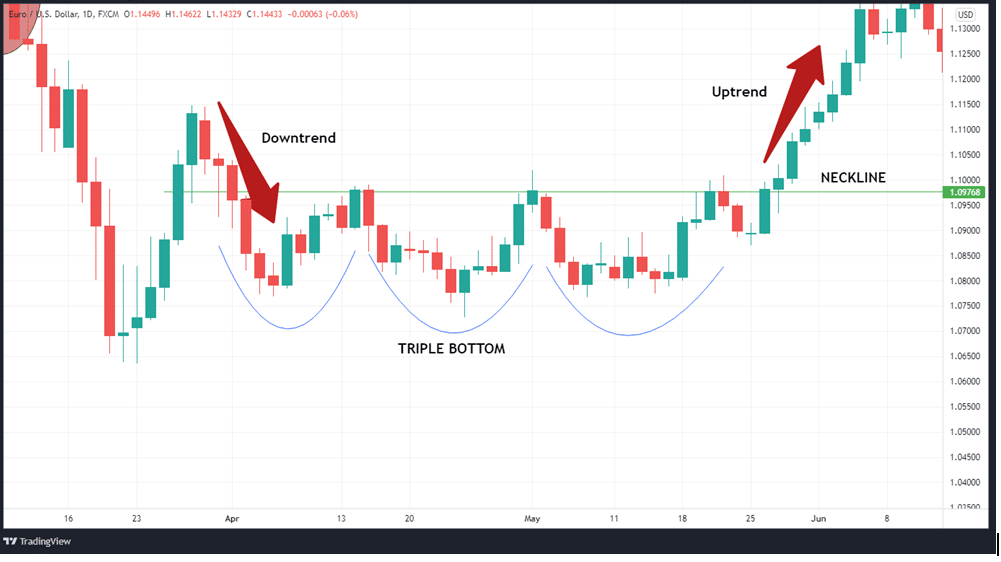 EURUSD daily price chart