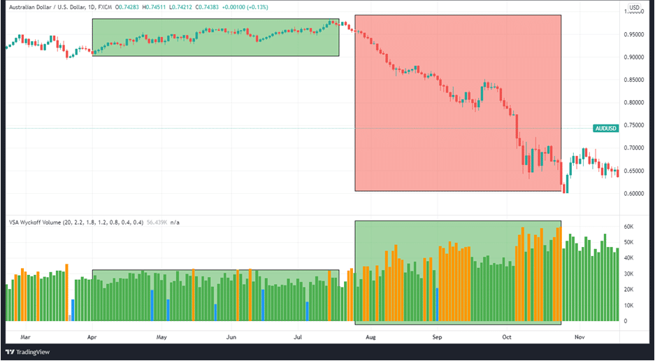 AUD/USD daily price chart