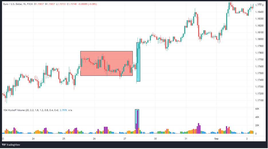 EURUSD hourly price chart