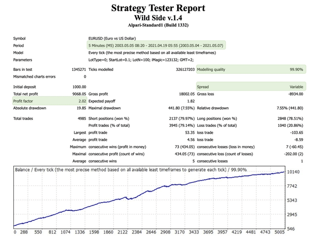 Backtesting results of Wild Side.