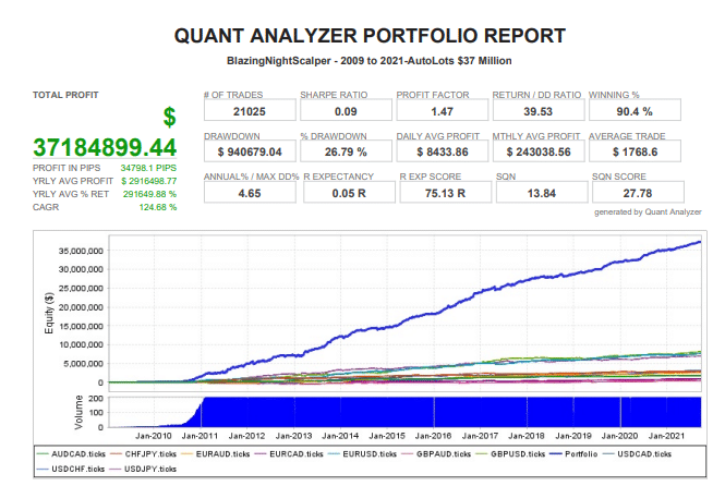 Verified trading records on MQL 5.