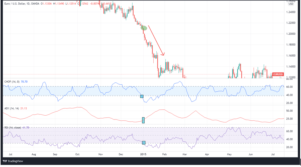 The relationship between CI, RSI, and ADX in a downtrend on EURUSD daily chart.