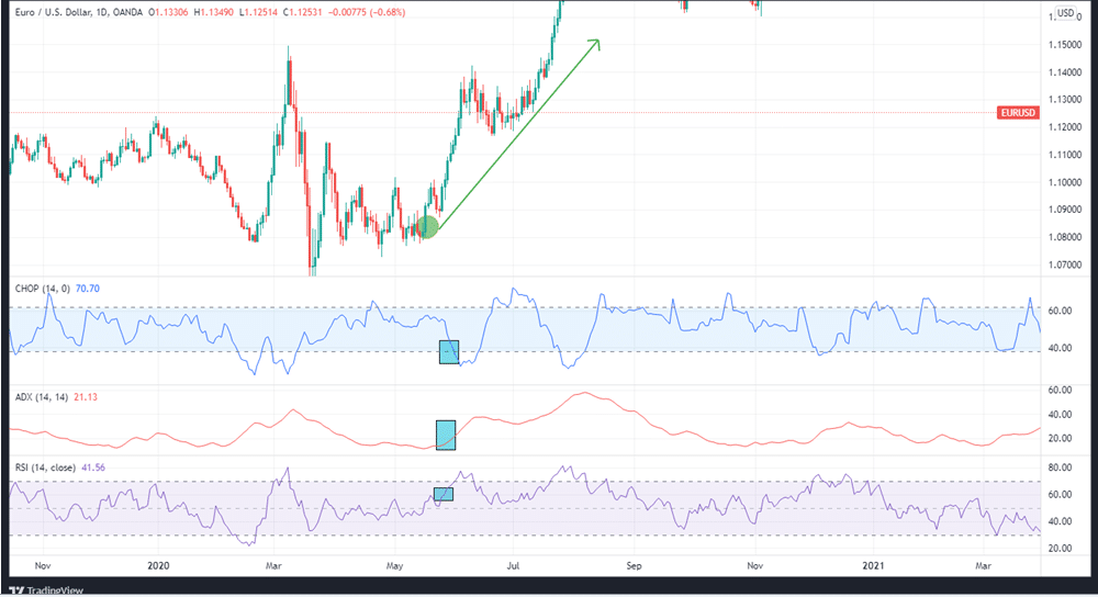 The relationship between CI, RSI, and ADX in an uptrend on EURUSD daily chart