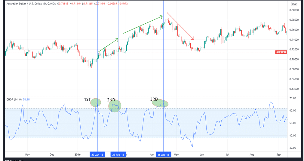 The relationship between CI and price action on AUDUSD daily chart