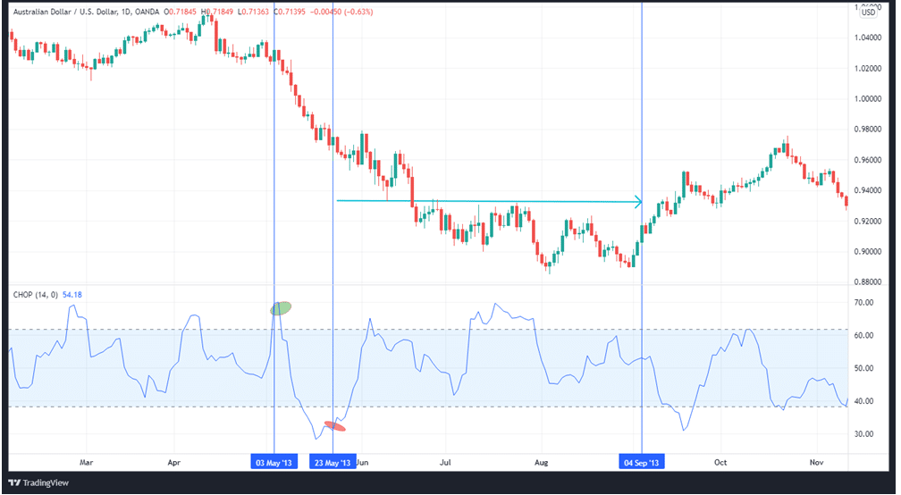 The relationship between CI and price action on AUDUSD daily chart (62.8 and 38.2 crosses).