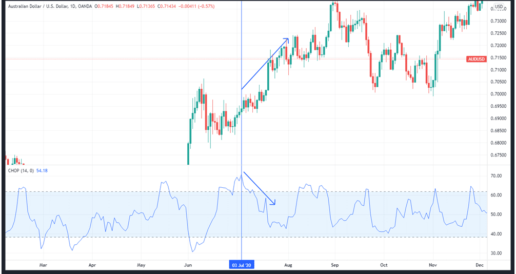 The relationship between CI and price action on AUDUSD daily chart