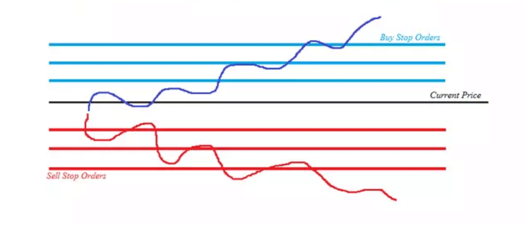 Simple image describing grid trading using different colored lines