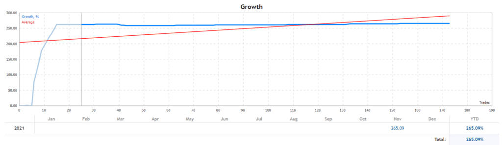 EA Gold Stuff growth chart.