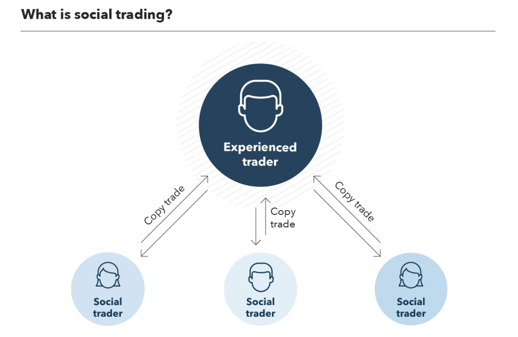 Image showing the social trading outline