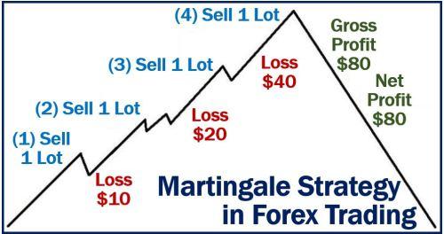 Chart showing  martingale strategy