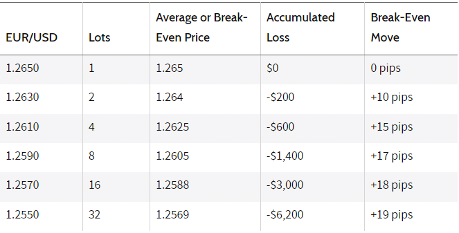 a chart showing Martingale system in play