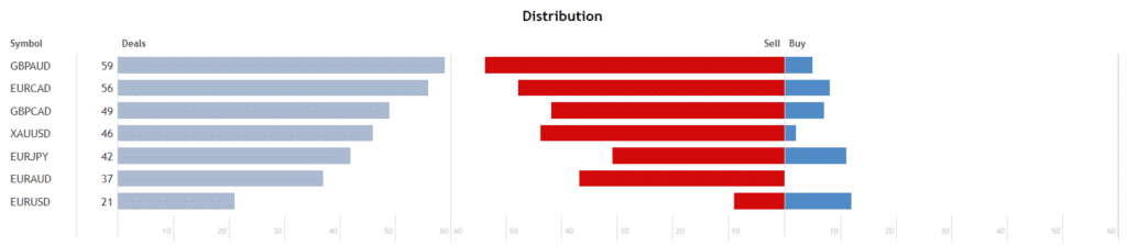 Mood EA distribution process.