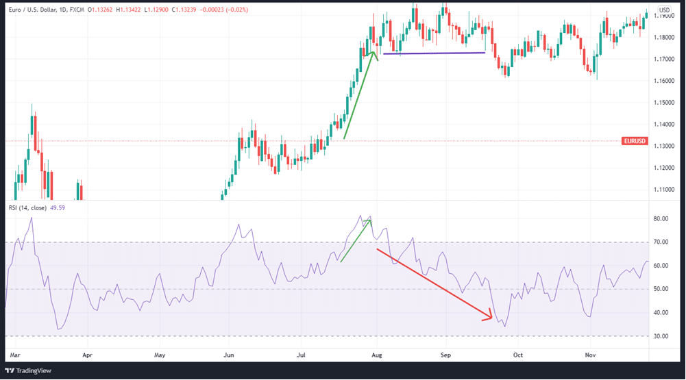 Divergence between price and RSI on the EURUSD daily price chart