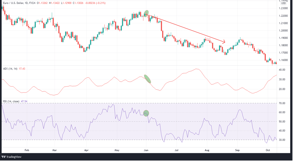 Downtrend on the EURUSD pair as ADX and RSI readings are above 25 and 55, respectively