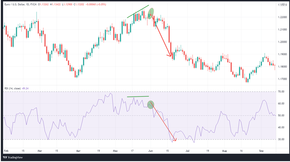 Divergence between price and RSI on the EURUSD daily price chart