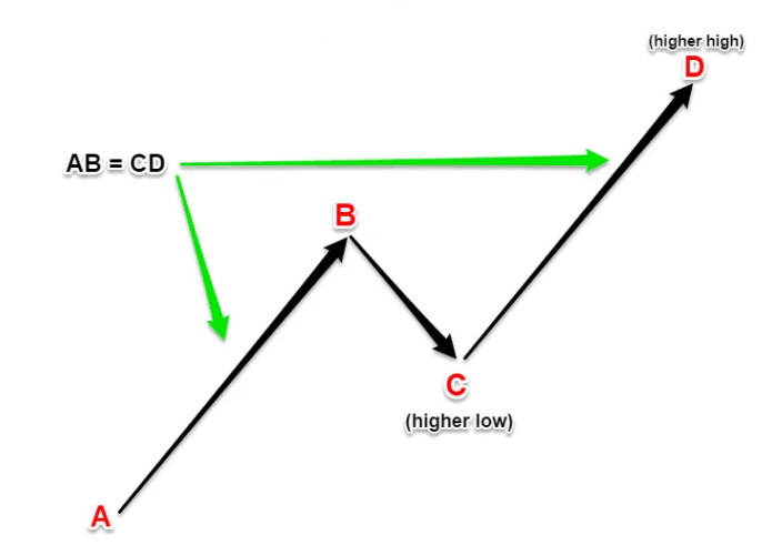 The measured move up formation.