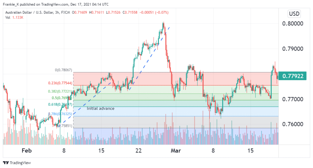 Measured move up retracement.