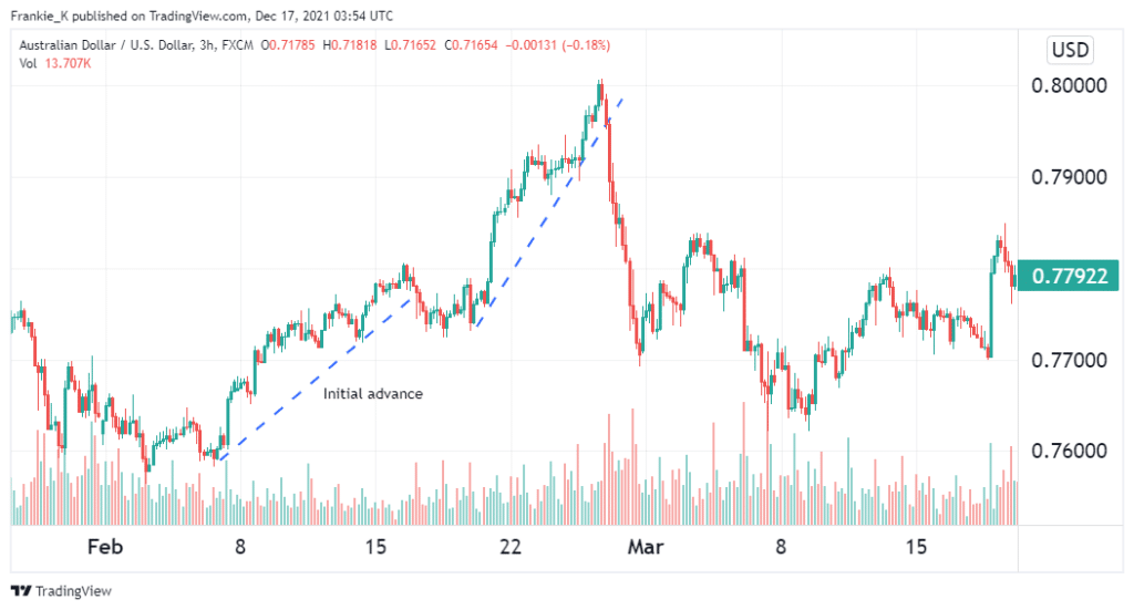 The first leg of the measured move up.