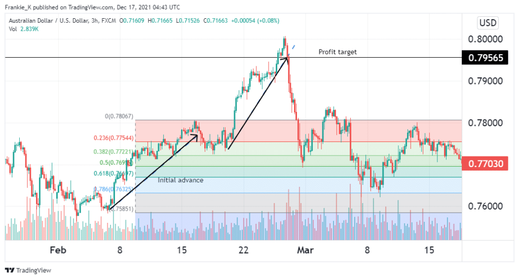 Trading the measured move up.