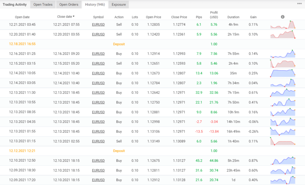 Trading results of True Range Pro.