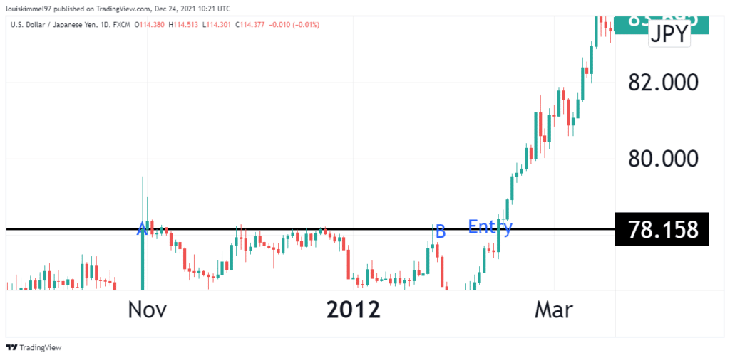 A USDJPY chart showing breakout strategy when using S/R.