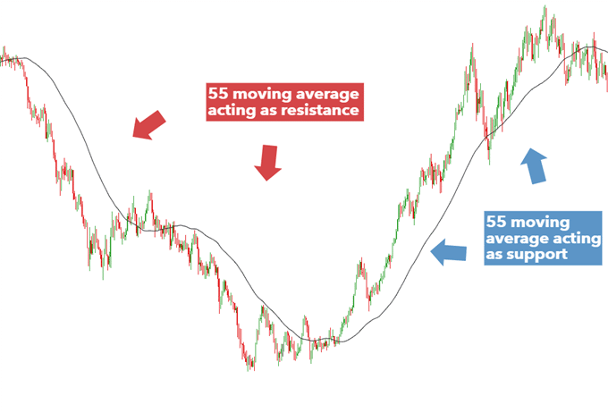 A chart showing MA acting as S/R