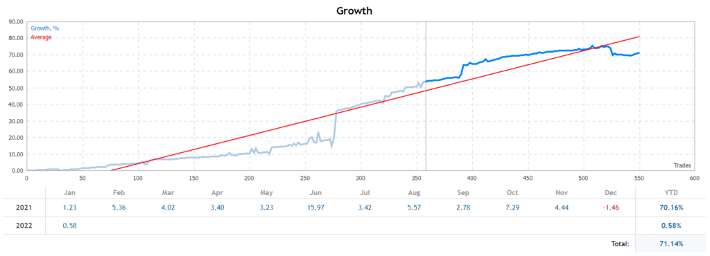 Champion growth chart.