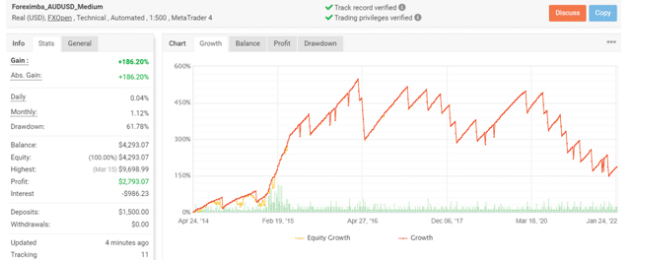 Growth chart of Foreximba on Myfxbook.