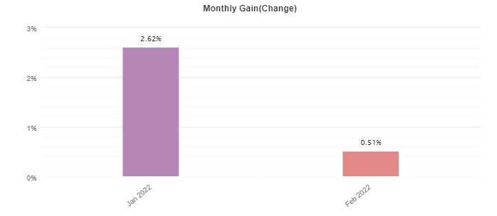 Forex Auto Millions monthly activities.