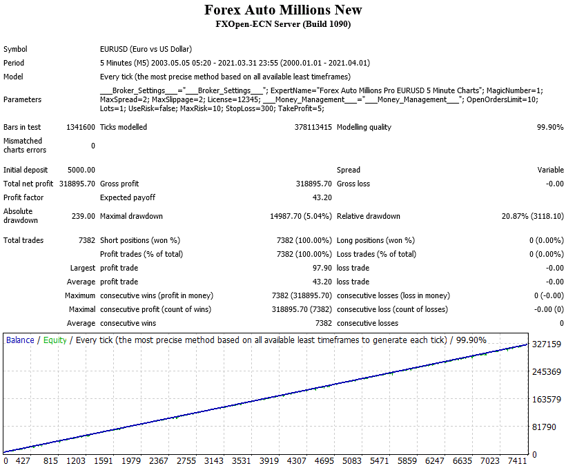 Forex Auto Millions backtest.