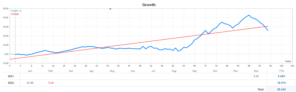 Gratified Long Term Day Trader growth chart.