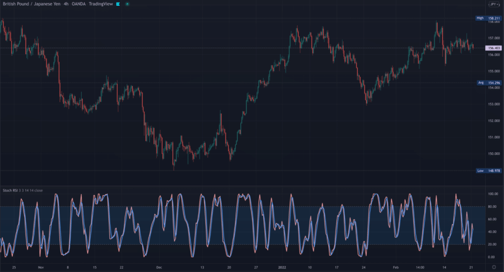 TradingView chart with the Stochastic RSI