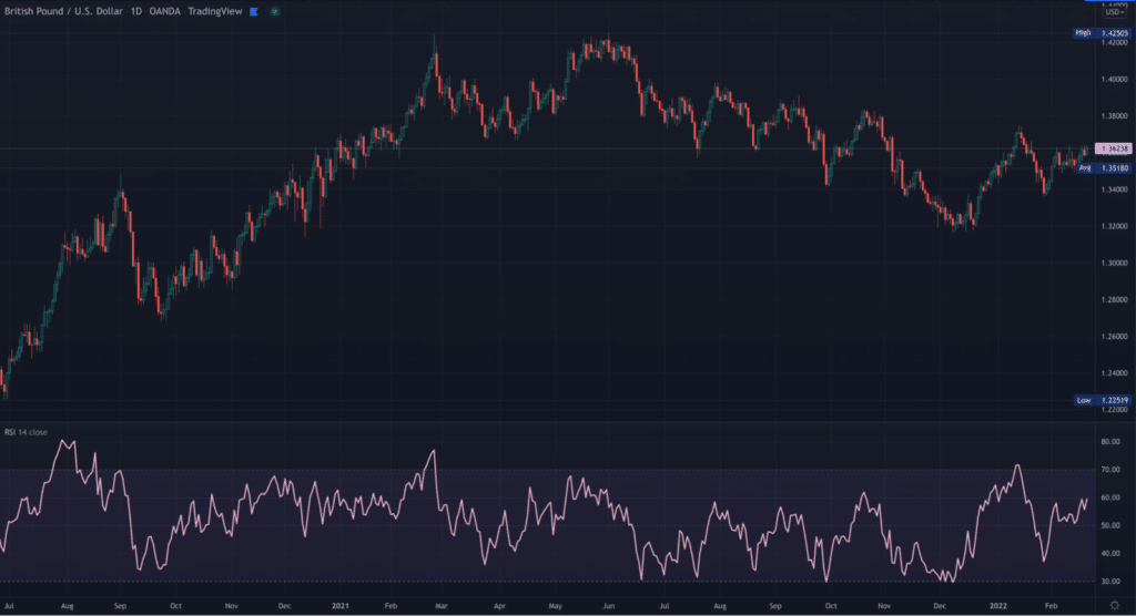 TradingView chart with the RSI