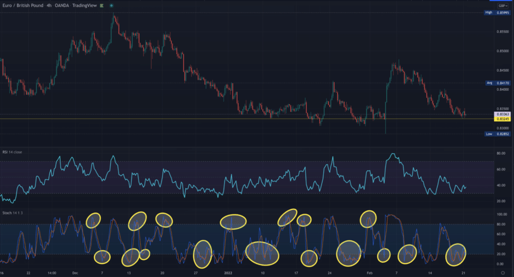 TradingView chart with the RSI and Stochastics