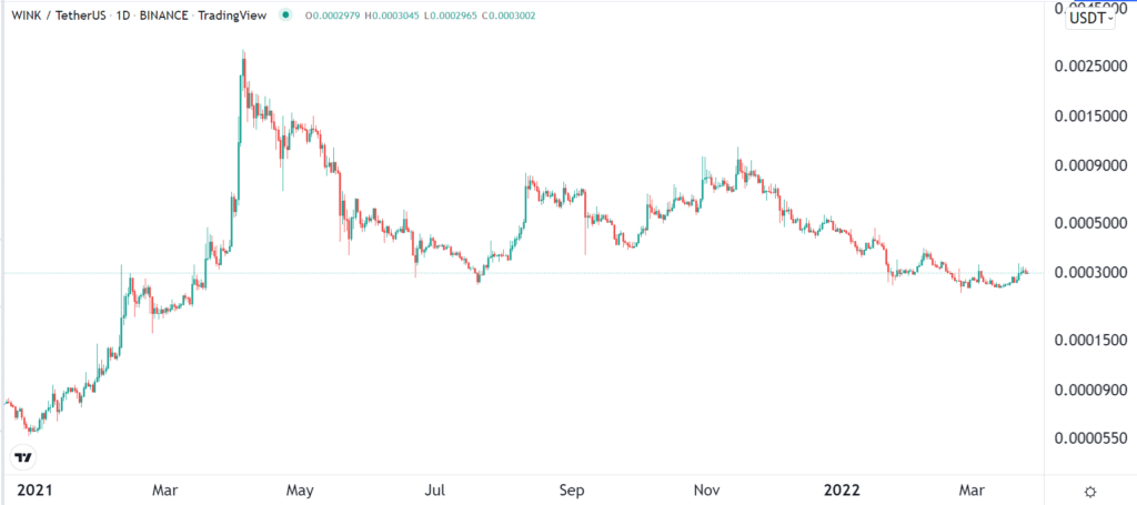 WIN price chart