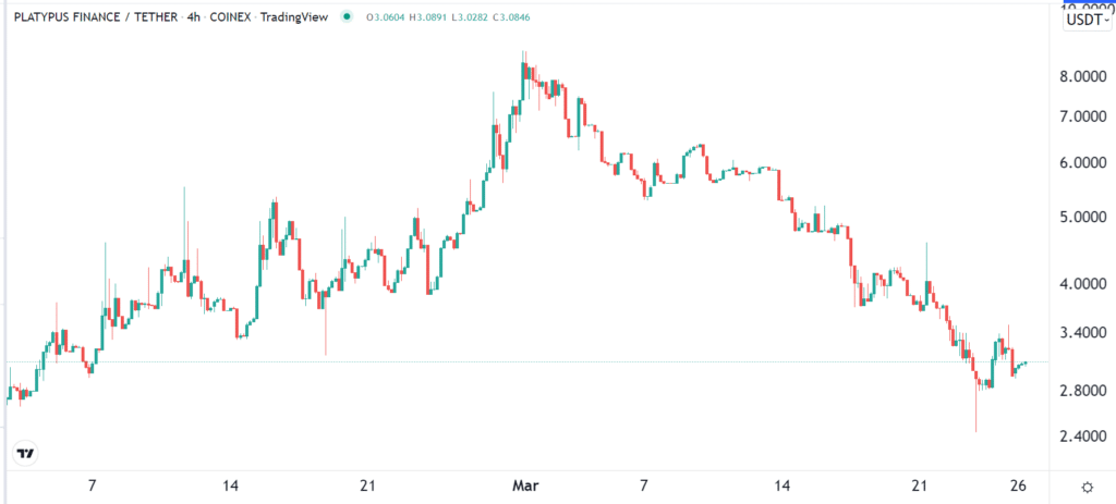 Platypus Finance chart