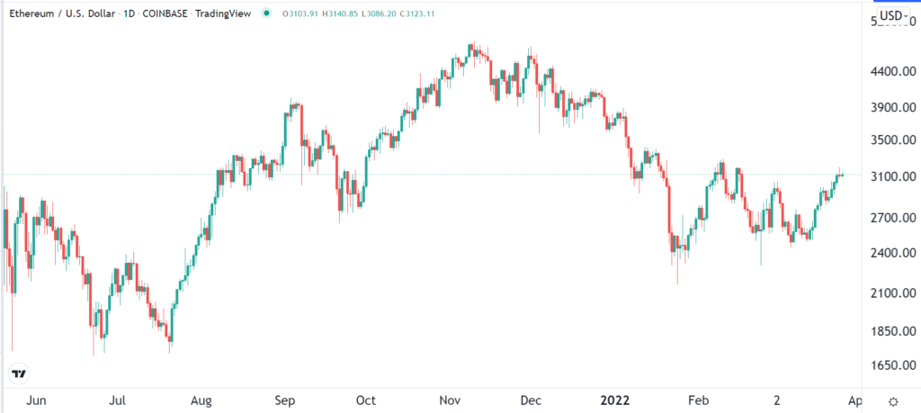 Ethereum chart