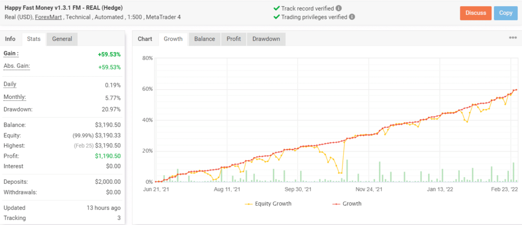 Growth chart of Happy Fast Money on Myfxbook.