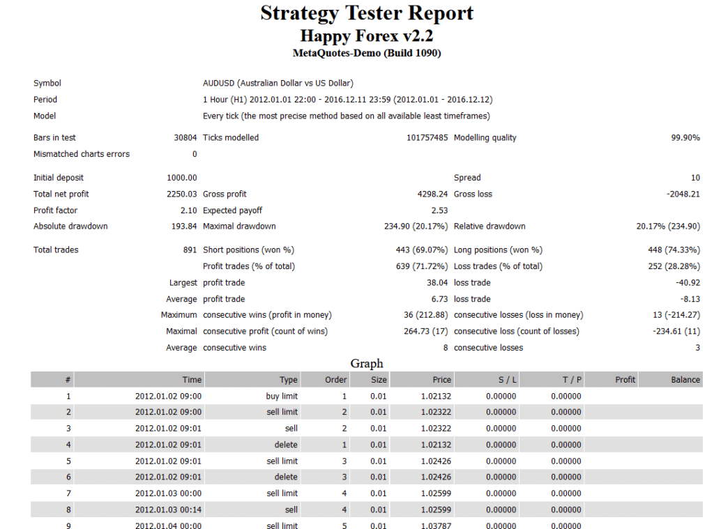 Backtesting results of the robot.