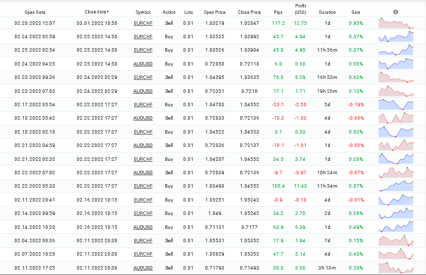 Trading history on Myfxbook.