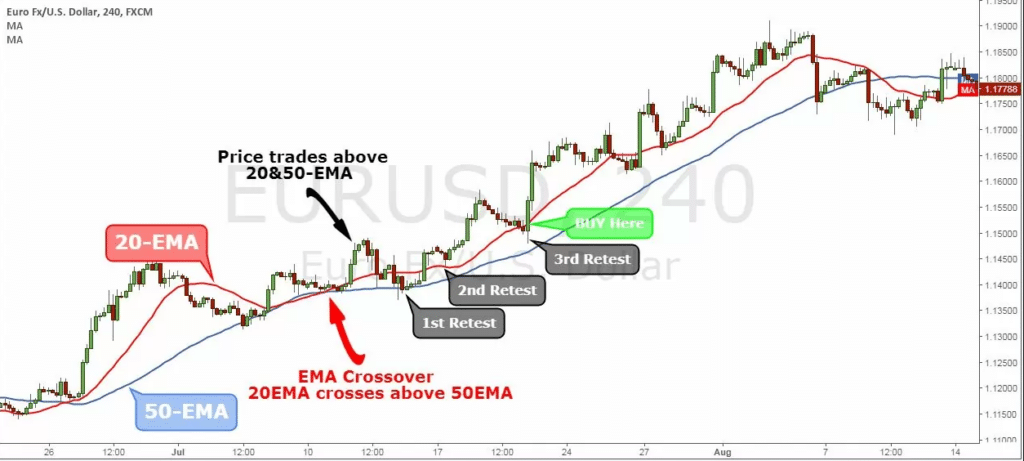 Chart showing EMA buy strategy