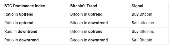 How to trade Cryptocurrencies using BTC.D