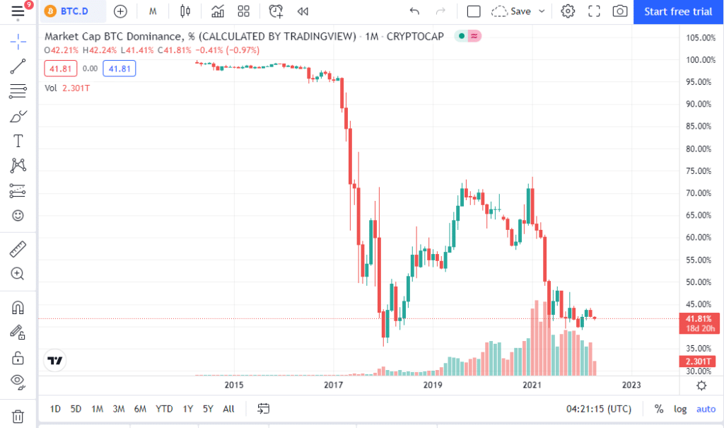 A BTC.D chart