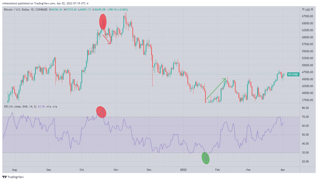 Price action shifts with RSI above 70 (red) and below 30 (green)