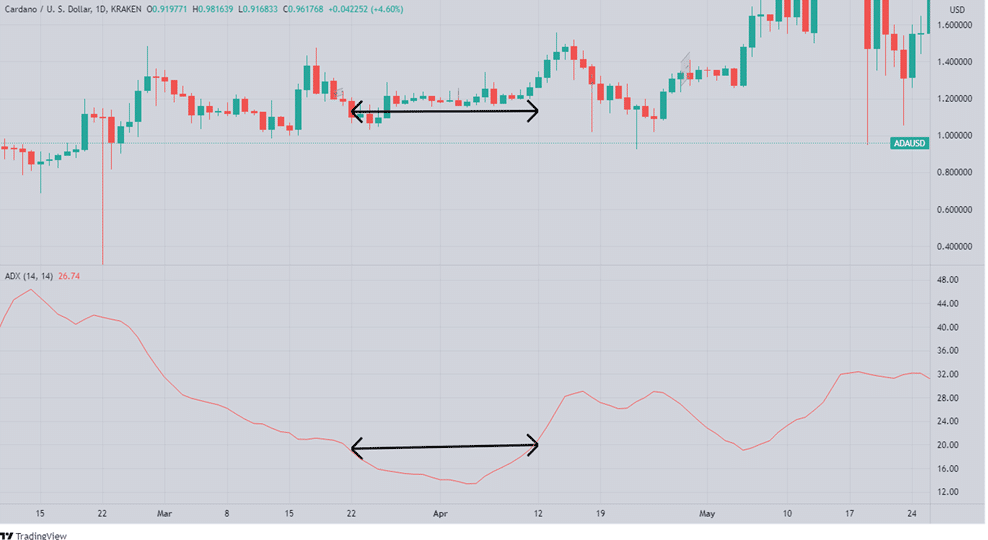 Ranging market with ADX below 20