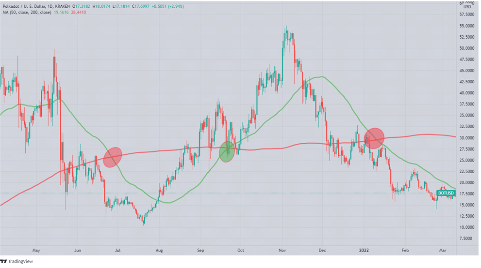 Golden cross and death cross on DOTUSD chart