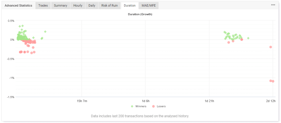 The trade duration for most trades.