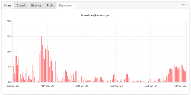 Drawdown chart on Myfxbook.